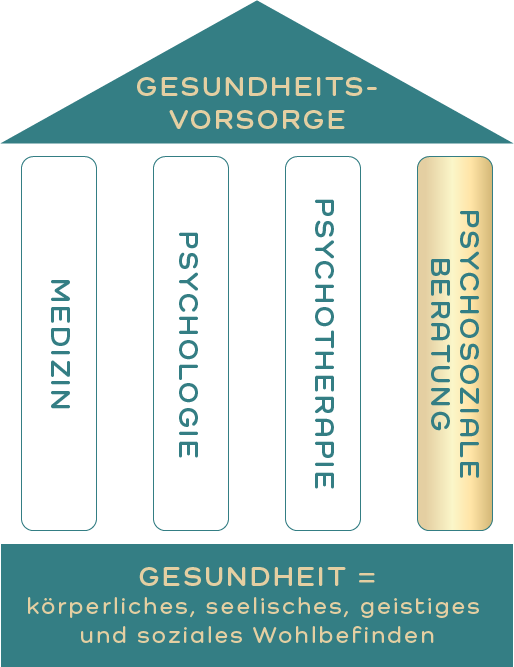 Infografik-Gesundheitsvorsorge Mangrovita - Praxis für psychosoziale Beratung